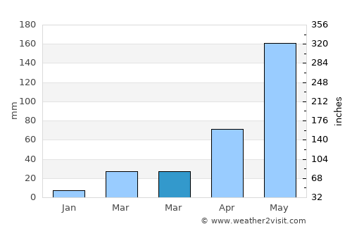 Wiset Chaichan average rain in March