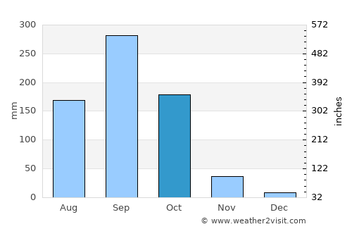 Wiset Chaichan average rain in October