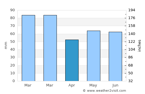 Wishaw average rain in April