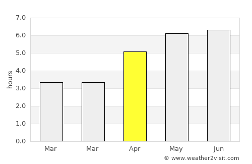 Wishaw average rain in April