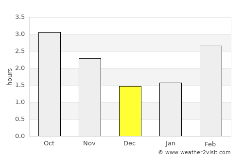 Wishaw average rain in December