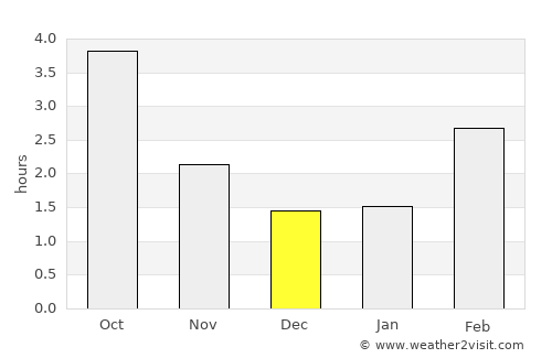 Wismar average rain in December