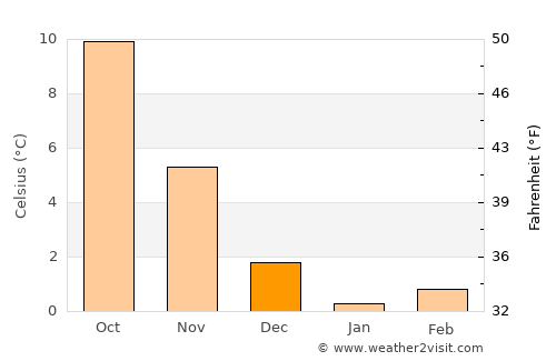 Wismar average temperature in December