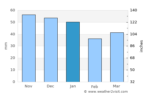 Wismar average rain in January