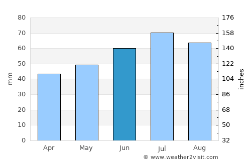 Wismar average rain in June