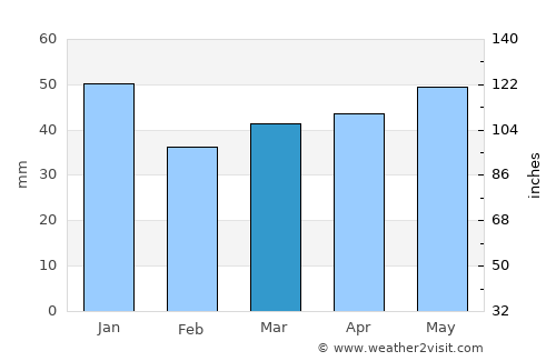 Wismar average rain in March