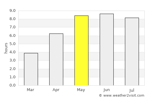Wismar average rain in May