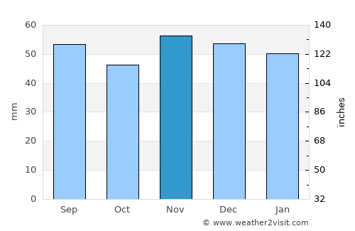 Wismar average rain in November