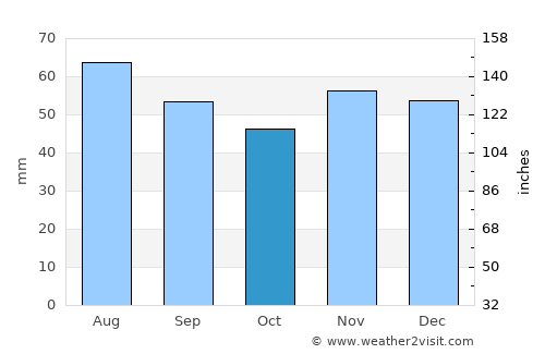 Wismar average rain in October