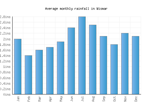 Wismar monthly rainfall chart (inches)