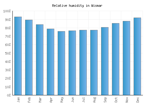 Wismar relative humidity averages