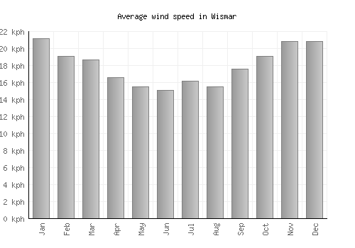 Wismar average winspeed by month (km/h)