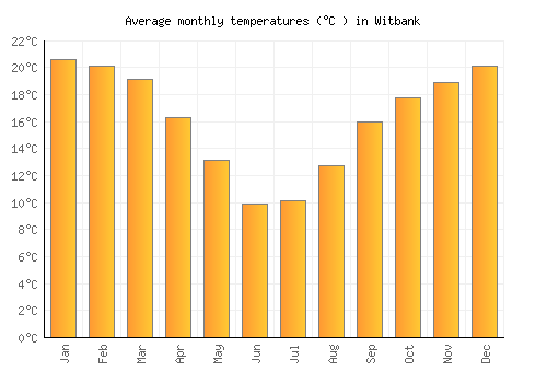 Witbank average temperature chart (Celsius)