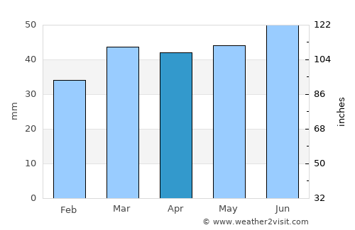 Witham average rain in April
