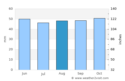Witham average rain in August