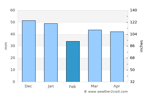 Witham average rain in February