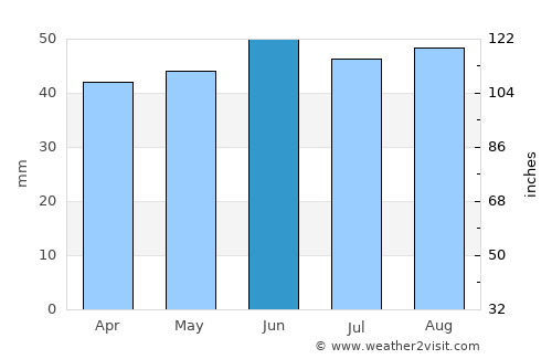 Witham average rain in June