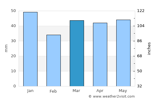 Witham average rain in March