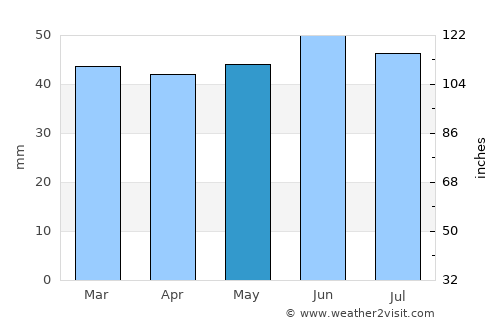 Witham average rain in May