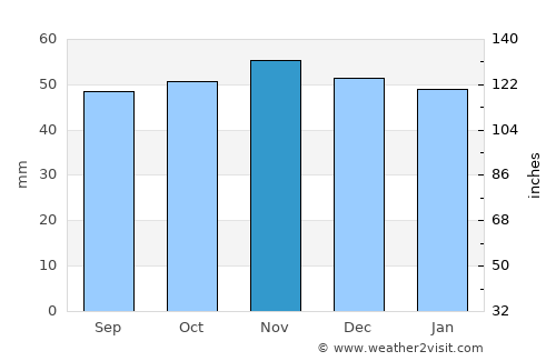 Witham average rain in November