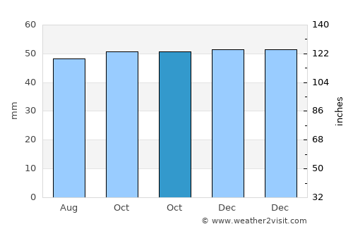 Witham average rain in October