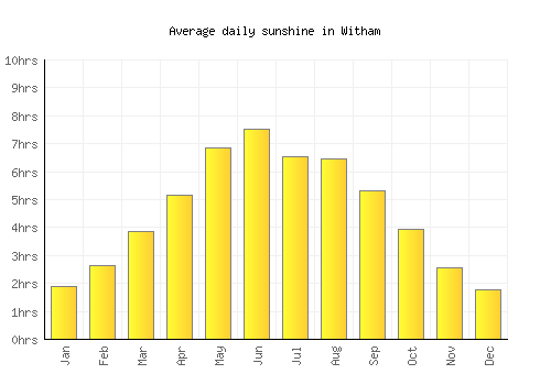 Witham average daily sunshine chart