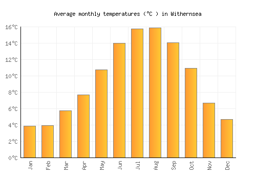 Withernsea average temperature chart (Celsius)