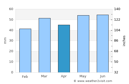 Witney average rain in April