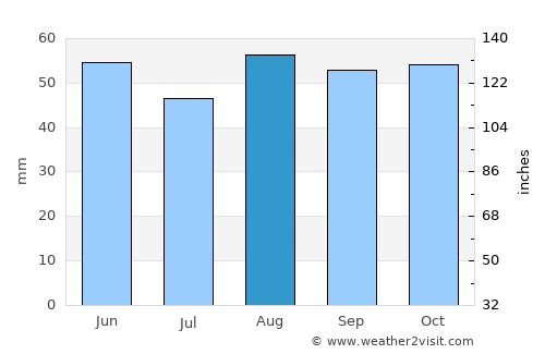 Witney average rain in August