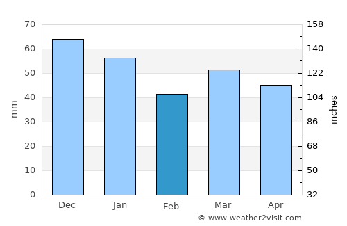 Witney average rain in February
