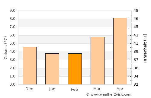 Witney average temperature in February