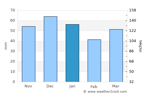 Witney average rain in January