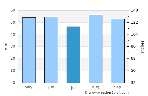 Witney average rain in July