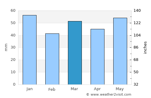 Witney average rain in March