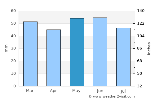 Witney average rain in May