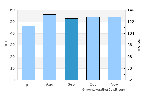 Witney average rain in September