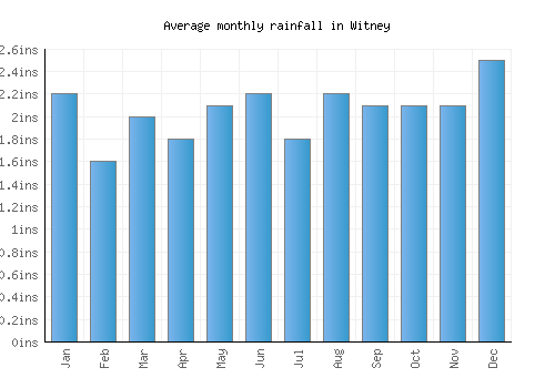 Witney monthly rainfall chart (inches)