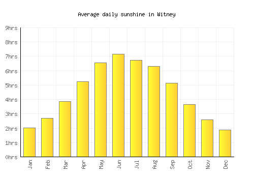 Witney average daily sunshine chart