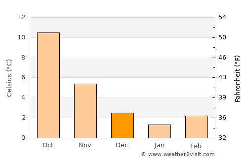 Witten average temperature in December