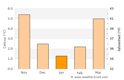 Witten average temperature in January