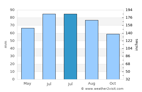 Witten average rain in July