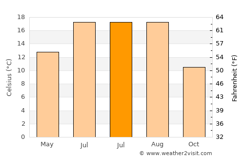 Witten average temperature in July