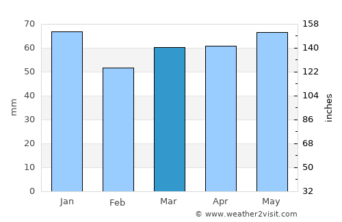 Witten average rain in March