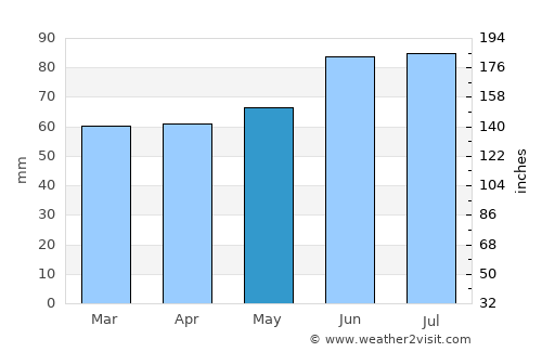 Witten average rain in May