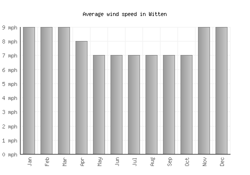 Witten average winspeed by month (mph)