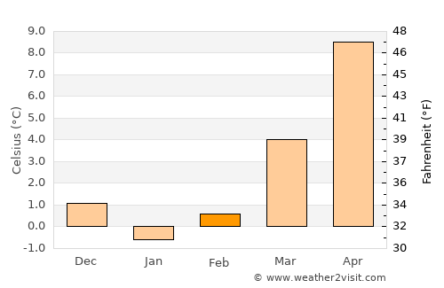 Wittenau average temperature in February