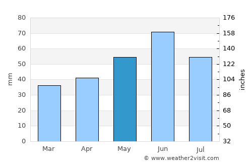 Wittenau average rain in May