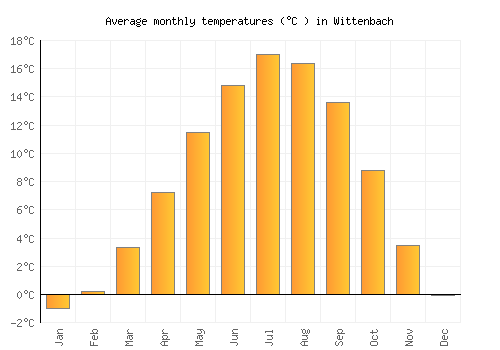 Wittenbach average temperature chart (Celsius)