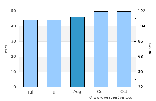 Wivenhoe average rain in August
