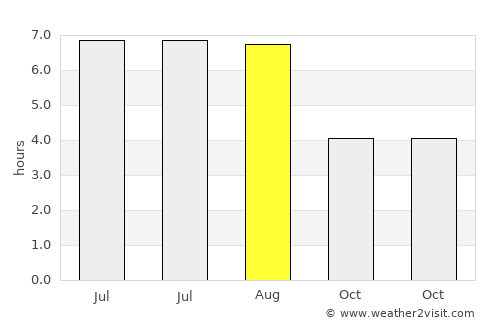 Wivenhoe average rain in August